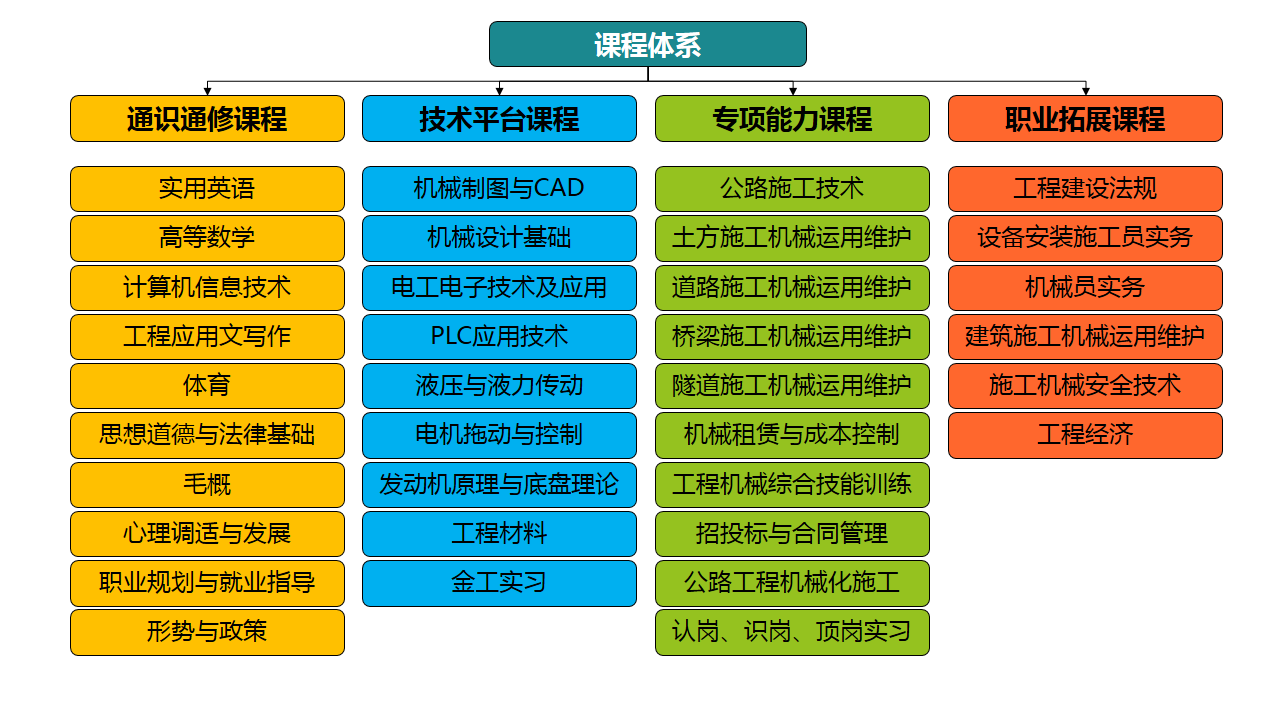 培养目标 面向公路,桥梁,隧道,建筑施工及设备制造企业,培养具有良好